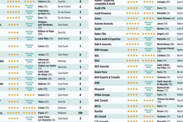 Classement général des meilleurs cabinets d'expertise comptable